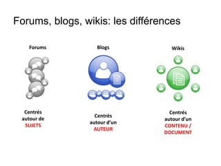 Forums, blogs, wikis: les différences 
Forums Blogs Wikis 
Centrés 
autour de 
SUJETS 
Centrés 
autour d’un 
AUTEUR 
Centrés 
autour d’un 
CONTENU / 
DOCUMENT 
 