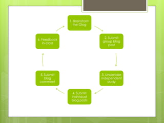 1. Brainstorm
                the Glog



                               2. Submit
6. Feedback
                              group blog
   in-class
                                  post




 5. Submit                     3. Undertake
    blog                      independent
 comment                           study


                4. Submit
               individual
               blog posts
 