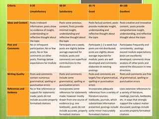 Criteria            0-39                       40-59                      60-79                          80-100

                    Unsatisfactory             Satisfactory               Good                           Excellent



Ideas and Content   Posts irrelevant           Posts some previous        Posts factual content; posts   Posts creative and innovative
                    information; posts show    content; Posts provide     provide moderate insight,      content; posts provide
                    no evidence of insight,    minimal insight,           understanding and              comprehensive insight,
                    understanding or           understanding and          reflective thought about       understanding, and reflective
                    reflective thought about   reflective thought about   the topic                      thought about the topic
                    the topic                  the topic
Post and            No or infrequent           Participate one a week;   Participate 1-2 a week but      Participates frequently and
Comments            participation; No or few   posts are slightly below  posts are not distributed;      consistently; postings
                    posts; No or few           average expected for      posts are slightly above        exceed module expectations;
                    comments on other          module; posts and         average expected for            posts are excellently
                    posts; Postings below      comments are superficial  module; posts are well          developed; comments show
                    expectations for module    contributions to the      developed and comments          analysis of other posts and
                                               discussion                elaborate on existing           extend the discussion in new
                                                                         postings                        directions
Writing Quality     Posts and comments        Posts and comments         Posts and comments are          Posts and comments are free
                    contain numerous          include some               largely free of grammatical,    of grammatical, spelling or
                    grammatical, spelling or grammatical, spelling or spelling or punctuation            punctuation errors
                    punctuation errors        punctuation errors         errors
References and      No or few references or Incorporates some            Incorporates adequate           Uses extensive references to
Evidence            support for statements    references for statements references from a variety of     a variety of literature,
                    made; posts do not        made; however mostly       literature sources;             readings, journals, textbooks,
                    include accurate properly drawn from one source of textbooks, journals, which        etc. in ways that strongly
                    formatted citations       evidence (e.g. one         substantiate information        support the subject matter
                                              textbook); posts do not presented; postings include        discussed; postings include
                                              include accurate, properly some minor inaccurately         accurate properly formatted
                                              formatted citations        formatted citations             citations
 
