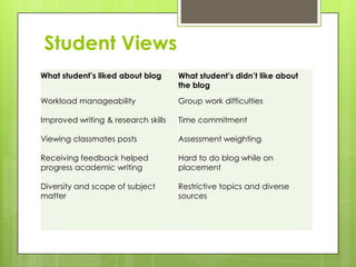 Student Views
What student’s liked about blog      What student’s didn’t like about
                                     the blog

Workload manageability               Group work difficulties

Improved writing & research skills   Time commitment

Viewing classmates posts             Assessment weighting

Receiving feedback helped            Hard to do blog while on
progress academic writing            placement

Diversity and scope of subject       Restrictive topics and diverse
matter                               sources
 