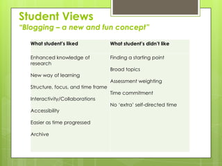 Student Views
“Blogging – a new and fun concept”

   What student’s liked               What student’s didn’t like

   Enhanced knowledge of              Finding a starting point
   research
                                      Broad topics
   New way of learning
                                      Assessment weighting
   Structure, focus, and time frame
                                      Time commitment
   Interactivity/Collaborations
                                      No „extra‟ self-directed time
   Accessibility

   Easier as time progressed

   Archive
 
