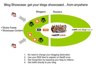 Blog Showcase: get your blogs showcased…from anywhere  No need to change your blogging destination Use your RSS feed to register on Rediff once Get recognition by exposing your blog to millions Get traffic directly to your blog Share Feeds Showcase Content Bloggers Readers 