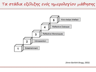 Τα στάδια εξέλιξης ενός ημερολογίου μάθησης




                             (Anne Bartlett-Bragg, 2003)
 