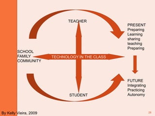 28    TEACHERTECHNOLOGY IN THE CLASSPRESENTPreparingLearning  sharing teaching  PreparingFUTUREIntegrating PracticingAutonomy  SCHOOLFAMILYCOMMUNITYSTUDENTBy Kelly Vieira, 2009