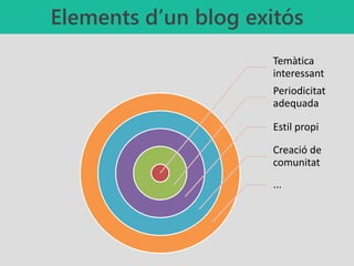 Temàtica
interessant
Periodicitat
adequada
Estil propi
Creació de
comunitat
...
Elements d’un blog exitós
 