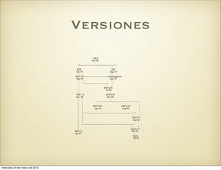 Versiones
                                                      MCF
                                                    Dec 96
                                                       |
                                   +---------------------+----------------------+
                                     |                                         |
                                  RDF                                        CDF
                                 Feb 97                                    Mar 97
                                     |                                         |
                                 RSS 0.9-------------------------------ScriptingNews
                                 Mar 99                                    Dec 97
                                     |   |                                     |
                                     |   +-----------------------------+         |
                                     |                                 |       |
                                     |                             RSS 0.91
                                     |                                Jul 99
                                     |                                     |
                                 RSS 1.0                              RSS 0.92
                                 Dec 00                                 Dec 00
                                   |   |                                     |
                                   |   |                  +----------------+----------------+----------------+
                                   |   |                   |                                 |                |
                                   |   |              RSS 0.93                          RSS 0.94                |
                                   |   |               Apr 02                            Aug 02               |
                                   |   |                                                                       |
                                   |   +-----------------------------------------------------------------+        |
                                   |   |                                                               |       |
                                   |   |                                                               RSS 2.0
                                   |   |                                                               Sep 02
                                   |   |                                                                     |
                                   | +----------------------------------------------------------------+           |
                                   |                                                                 |       |
                                   |                                                                Atom 0.3
                                RSS 1.1                                                              Dec 03
                                Jan 05                                                                   |
                                                                                                       Atom
                                                                                                        Jul 05




miércoles 24 de marzo de 2010
 