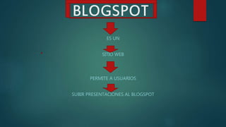 BLOGSPOT
ES UN
SITIO WEB
PERMITE A USUARIOS
SUBIR PRESENTACIONES AL BLOGSPOT
 