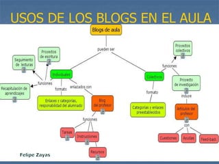 USOS DE LOS BLOGS EN EL AULA
 