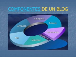 COMPONENTES DE UN BLOG
 