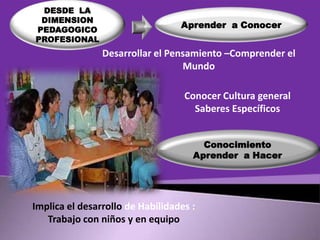 DESDE LA
DIMENSION
PEDAGOGICO
PROFESIONAL

Aprender a Conocer

Desarrollar el Pensamiento –Comprender el
Mundo
Conocer Cultura general
Saberes Específicos
Conocimiento
Aprender a Hacer

Implica el desarrollo de Habilidades :
Trabajo con niños y en equipo

 