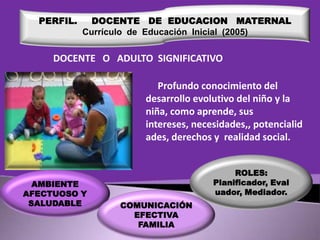 PERFIL.

DOCENTE DE EDUCACION MATERNAL
Currículo de Educación Inicial (2005)

DOCENTE O ADULTO SIGNIFICATIVO
Profundo conocimiento del
desarrollo evolutivo del niño y la
niña, como aprende, sus
intereses, necesidades,, potencialid
ades, derechos y realidad social.

AMBIENTE
AFECTUOSO Y
SALUDABLE

ROLES:
Planificador, Eval
uador, Mediador.
COMUNICACIÓN
EFECTIVA
FAMILIA

 
