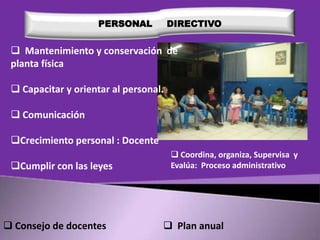 PERSONAL

DIRECTIVO

 Mantenimiento y conservación de
planta física
 Capacitar y orientar al personal.

 Comunicación
Crecimiento personal : Docente

Cumplir con las leyes

 Consejo de docentes

 Coordina, organiza, Supervisa y
Evalúa: Proceso administrativo

 Plan anual

 