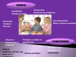 PERFIL
Sensibilidad
Trabajo con niños

Tiempo libre
Soluciones de problemas

Sana físicamente
Moral y buenas costumbre

Reservado
Prudente
Discreto

Difundir y
promocionar el
programa

Participar y realizar la
planificación

Elaborar
carteleras, murales, jug
Informe periódico
uetes con el

FUNCIONES
Participar en las
actividades de
capacitación

 