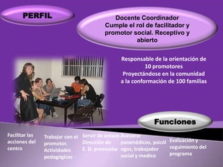 PERFIL

Docente Coordinador
Cumple el rol de facilitador y
promotor social. Receptivo y
abierto
Responsable de la orientación de
10 promotores
Proyectándose en la comunidad
a la conformación de 100 familias

Funciones
Facilitar las
acciones del
centro

Trabajar con el Servir de enlace.Asesorar
Dirección de
paramédicos, psicól Evaluación y
promotor.
seguimiento del
E. D. preescolar ogos, trabajador
Actividades
programa
social y medico
pedagógicas

 