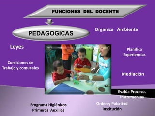 FUNCIONES DEL DOCENTE

PEDAGOGICAS
Leyes

Organiza Ambiente

Planifica
Experiencias

Comisiones de
Trabajo y comunales

Mediación
Evalúa Proceso.
Instrumentos

Programa Higiénicos
Primeros Auxilios

Orden y Pulcritud
Institución

 