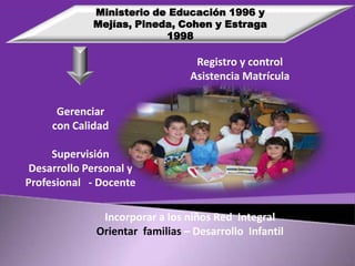Ministerio de Educación 1996 y
Mejías, Pineda, Cohen y Estraga
1998

Registro y control
Asistencia Matrícula
Gerenciar
con Calidad
Supervisión
Desarrollo Personal y
Profesional - Docente
Incorporar a los niños Red Integral
Orientar familias – Desarrollo Infantil

 