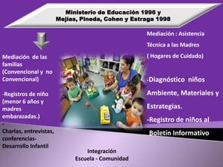 Ministerio de Educación 1996 y
Mejías, Pineda, Cohen y Estraga 1998

Mediación : Asistencia
Técnica a las Madres
Mediación de las
familias
(Convencional y no
Convencional)

( Hogares de Cuidado)

-Registros de niño
(menor 6 años y
madres
embarazadas.)
Charlas, entrevistas,
conferenciasDesarrollo Infantil

Ambiente, Materiales y

-Diagnóstico niños

Estrategias.
-Registro de niños al
-Boletín Informativo
Integración
Escuela - Comunidad

 