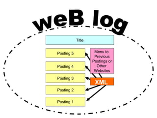 Posting 1 Posting 2 Posting 3 Posting 4 Posting 5 weB log Title Menu to  Previous Postings or Other  Websites XML 
