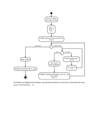 34. Realizar un Diagrama de Actividad que permita encontrar la suma de los n elementos de la sig
serie 1-2+3-4+5-6+7-8......+n
 