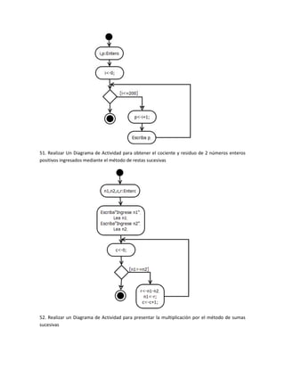 51. Realizar Un Diagrama de Actividad para obtener el cociente y residuo de 2 números enteros
positivos ingresados mediante el método de restas sucesivas




52. Realizar un Diagrama de Actividad para presentar la multiplicación por el método de sumas
sucesivas
 