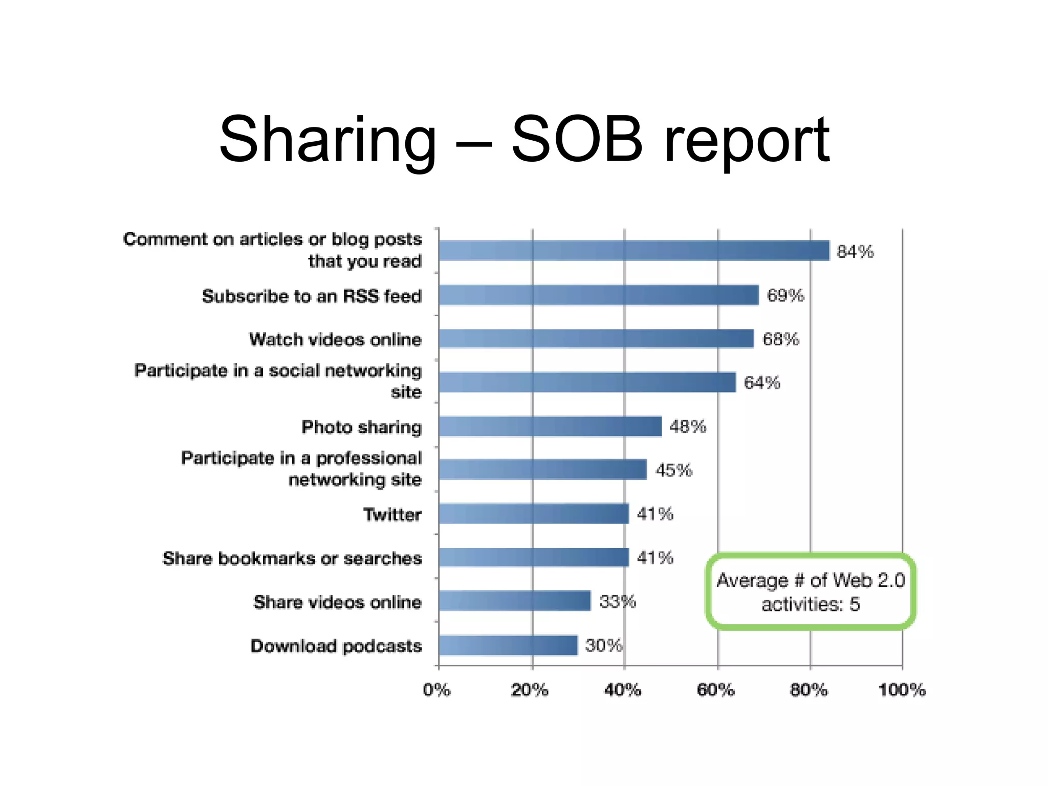 Sharing – SOB report 