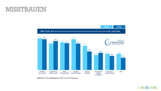MISSTRAUEN
72%
60%
63%
70%
55%
34%
37% 37%
70%
66%
61% 60%
42%
39%
32%
28%
A Person
Like Yourself
Academic or
Industry Expert
NGO
Representative
Company
Technical Expert
Regular
Employee
Government
Official
or Regulator
Financial or
Industry Analyst
CEO
CREDIBILITY OF Spokespersons, 2014 vs. 2015 IN germany
2014 2015
More Trust Less Trust
 