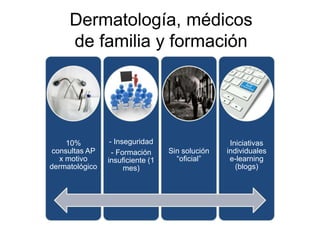 10%
consultas AP
x motivo
dermatológico
- Inseguridad
- Formación
insuficiente (1
mes)
Sin solución
“oficial”
Iniciativas
individuales
e-learning
(blogs)
Dermatología, médicos
de familia y formación
 