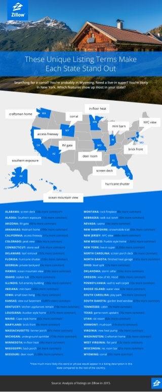 Top Real Estate Listing Words in Every State