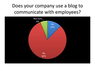 Does your company use a blog to
 communicate with employees?
         Not Sure
           6%
                      Yes
                      12%




                 No
                82%
 