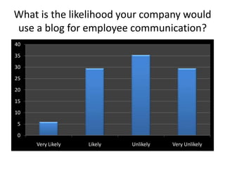 What is the likelihood your company would
use a blog for employee communication?
40

35

30

25

20

15

10

5

0
     Very Likely   Likely   Unlikely   Very Unlikely
 