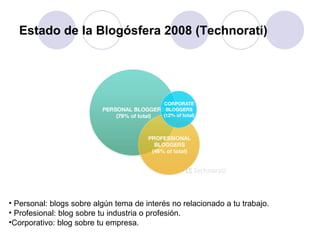 Estado de la Blogósfera 2008 (Technorati) Personal: blogs sobre algún tema de interés no relacionado a tu trabajo. Profesional: blog sobre tu industria o profesión. Corporativo: blog sobre tu empresa. 