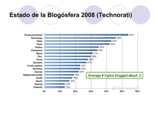 Estado de la Blogósfera 2008 (Technorati) 