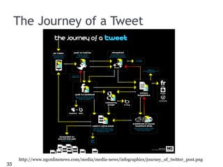 The Journey of a Tweet http://www.ngonlinenews.com/media/media-news/infographics/journey_of_twitter_post.png 
