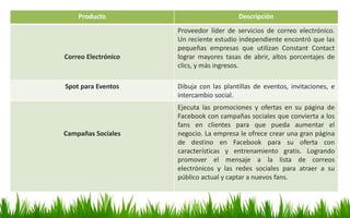 Producto Descripción
Correo Electrónico
Proveedor líder de servicios de correo electrónico.
Un reciente estudio independiente encontró que las
pequeñas empresas que utilizan Constant Contact
lograr mayores tasas de abrir, altos porcentajes de
clics, y más ingresos.
Spot para Eventos Dibuja con las plantillas de eventos, invitaciones, e
intercambio social.
Campañas Sociales
Ejecuta las promociones y ofertas en su página de
Facebook con campañas sociales que convierta a los
fans en clientes para que pueda aumentar el
negocio. La empresa le ofrece crear una gran página
de destino en Facebook para su oferta con
características y entrenamiento gratis. Logrando
promover el mensaje a la lista de correos
electrónicos y las redes sociales para atraer a su
público actual y captar a nuevos fans.
 