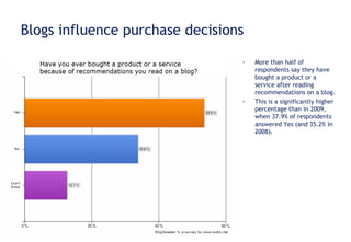 Blogs influence purchase decisions More than half of respondents say they have bought a product or a service after reading recommendations on a blog. This is a significantly higher percentage than in 2009, when 37.9% of respondents answered Yes (and 35.2% in 2008). 