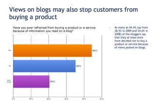 Views on blogs may also stop customers from buying a product As many as 44.4% (up from 38.5% in 2009 and 34.6% in 2008) of the bloggers say that they at least once have decided not to buy a product or service because of views posted on blogs.  