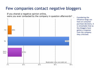 Few companies contact negative bloggers Considering the influence blogs can have on consumer purchase decisions, it is remarkable that so few bloggers have gotten a response from the company they criticized.  