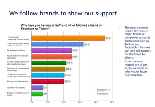 We follow brands to show our support The most common reason to follow or ”like” brands or companies on social media sites such as Twitter and Facebook is to show our love and support for the brand to others. Other common reasons are to get exclusive offers or information faster than non-fans.  