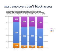 Most employers don’t block access 