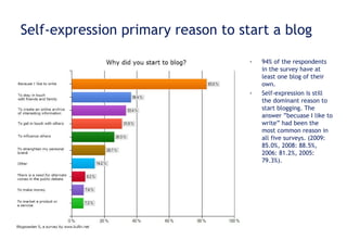Self-expression primary reason to start a blog 94% of the respondents in the survey have at least one blog of their own. Self-expression is still the dominant reason to start blogging. The answer ”becuase I like to write” had been the most common reason in all five surveys. (2009: 85.0%, 2008: 88.5%, 2006: 81.2%, 2005: 79.3%). 