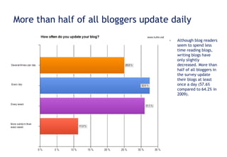 More than half of all bloggers update daily Although blog readers seem to spend less time reading blogs, writing blogs have only slightly decreased. More than half of all bloggers in the survey update their blogs at least once a day (57.6% compared to 64.2% in 2009). 