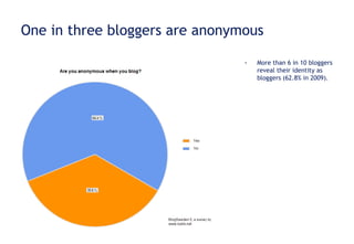 One in three bloggers are anonymous More than 6 in 10 bloggers reveal their identity as bloggers (62.8% in 2009). 