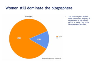 Women still dominate the blogosphere Just like last year, women make up the vast majority of respondents in the survey (82.2% in 2009). Only 14.7% of respondents are men.  