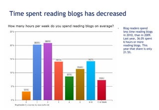 Time spent reading blogs has decreased Blog readers spend less time reading blogs in 2010, than in 2009. Last year, 36.0% spent 6 hours or more reading blogs. This year that share is only 21.5%.  