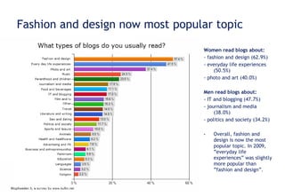 Fashion and design now most popular topic Women read blogs about: - fashion and design (62.9%) - everyday life experiences (50.5%) - photo and art (40.0%) Men read blogs about: - IT and blogging (47.7%) - journalism and media (38.0%) - politics and society (34.2%) Overall, fashion and design is now the most popular topic. In 2009, ”everyday life experiences” was slightly more popular than ”fashion and design”.  