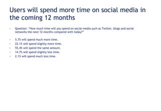 Users will spend more time on social media in the coming 12 months Question: “How much time will you spend on social media such as Twitter, blogs and social networks the next 12 months compared with today?” 5.7% will spend much more time. 22.1% will spend slightly more time. 55.4% will spend the same amount. 14.7% will spend slightly less time. 2.1% will spend much less time. 