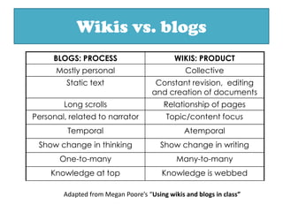 Wikis“A wiki is a simple-to-use software which allows users to create, editand link pages together.It is an easy way for people to collaborate on documents online and for this reason is often used for community websites.”