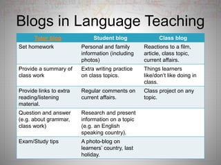 Blogs in Language Teaching
Tutor blog Student blog Class blog
Set homework Personal and family
information (including
photos)
Reactions to a film,
article, class topic,
current affairs.
Provide a summary of
class work
Extra writing practice
on class topics.
Things learners
like/don’t like doing in
class.
Provide links to extra
reading/listening
material.
Regular comments on
current affairs.
Class project on any
topic.
Question and answer
(e.g. about grammar,
class work)
Research and present
information on a topic
(e.g. an English
speaking country).
Exam/Study tips A photo-blog on
learners’ country, last
holiday.
 