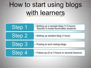 How to start using blogs
with learners
• Setting up a sample blog (1-2 hours)
Teacher’s model illuminates students.Step 1
• Setting up student blog (1 hour)Step 2
• Posting to and visiting blogsStep 3
• Follow-up (2 or 3 hours or several lessons)Step 4
 