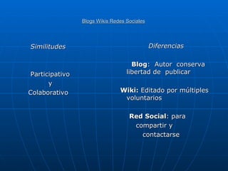 Blogs Wikis Redes Sociales   ,[object Object],[object Object],[object Object],[object Object],[object Object],[object Object],[object Object],[object Object],[object Object],[object Object]